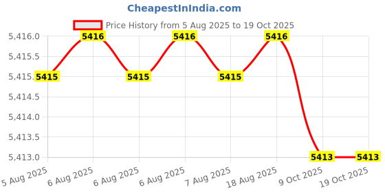 moglix.com RS Pro M8 Silver Multiple Lobes Clamping Knob, 478999 rs pro Price History Graph from 5 Aug 2025 to 18 Oct 2025