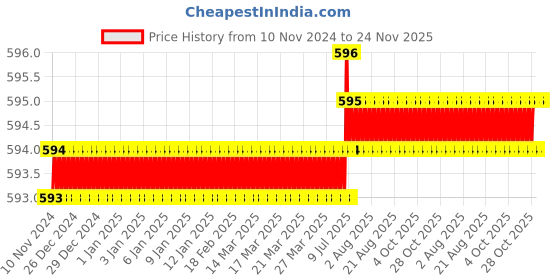 moglix.com RS Pro M8x10mm Double Ended Open Spanner, 4953841 rs pro Price History Graph from 10 Nov 2024 to 23 Nov 2025