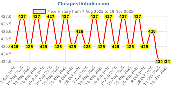 moglix.com RS Pro M8x120mm Double Ended Combination Spanner, 1923693 rs pro Price History Graph from 7 Aug 2025 to 19 Nov 2025