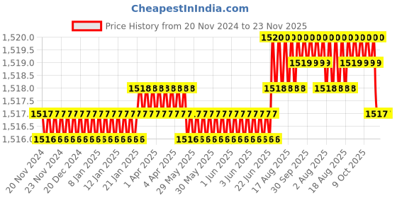 moglix.com RS Pro M8x136mm Combination Ratchet Spanner, 487208 rs pro Price History Graph from 20 Nov 2024 to 23 Nov 2025