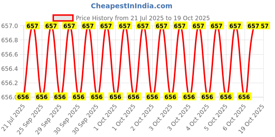 moglix.com RS Pro M8x15mm Clamping Lever with Thermoplastic Handle, 478585 rs pro Price History Graph from 21 Jul 2025 to 18 Oct 2025