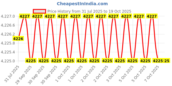 moglix.com RS Pro M8x20mm Clamping Lever with Zinc Handle, 478826 rs pro Price History Graph from 31 Jul 2025 to 18 Oct 2025