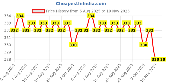 moglix.com RS Pro M9x130mm Double Ended Combination Spanner, 1923694 rs pro Price History Graph from 5 Aug 2025 to 19 Nov 2025
