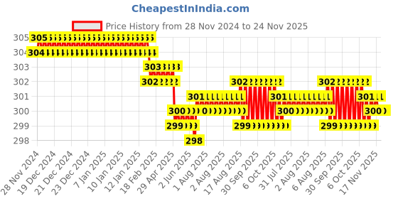 moglix.com RS Pro M9x149mm Combination Spanner, 4953683 rs pro Price History Graph from 28 Nov 2024 to 24 Nov 2025
