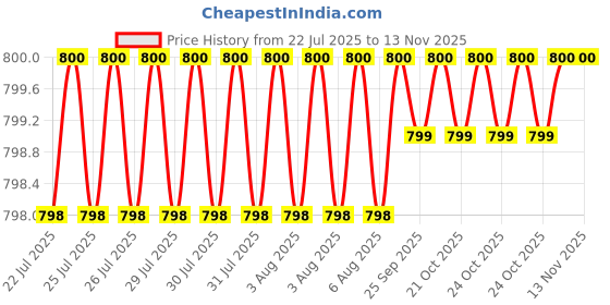 moglix.com RS Pro Metal Fixing Spring for Toggle Clamp, 1777013 (Pack of 10) rs pro Price History Graph from 22 Jul 2025 to 11 Nov 2025