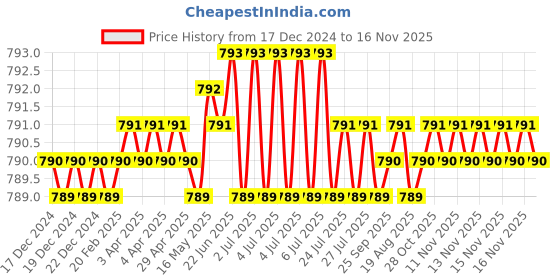 moglix.com RS Pro MOD1 180mm Chrome Vanadium Molybdenum Steel Mod Screwdriver, 1253088 rs pro Price History Graph from 17 Dec 2024 to 16 Nov 2025