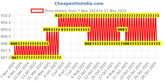 moglix.com RS Pro PH0 60mm Chrome Vanadium Molybdenum Steel Phillips Precision Screwdriver, 1763438 rs pro Price History Graph from 7 Nov 2024 to 17 Nov 2025