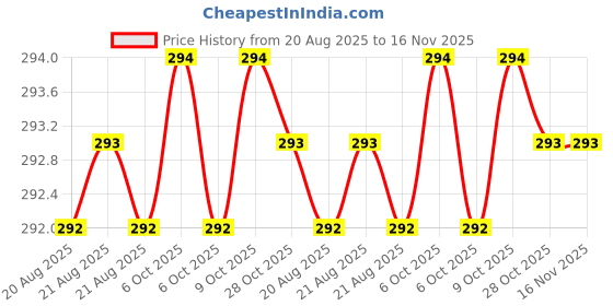 moglix.com RS Pro PH0 Phillips Screwdriver Bit, 252933 (Pack of 5) rs pro Price History Graph from 20 Aug 2025 to 16 Nov 2025