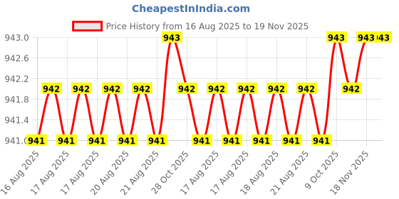 moglix.com RS Pro PH00 60mm Chrome Vanadium Molybdenum Steel Phillips Precision Screwdriver, 1763410 rs pro Price History Graph from 16 Aug 2025 to 18 Nov 2025