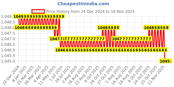 moglix.com RS Pro PH1 180mm Chrome Vanadium Molybdenum Steel Phillips Screwdriver, 1253084 rs pro Price History Graph from 24 Dec 2024 to 18 Nov 2025