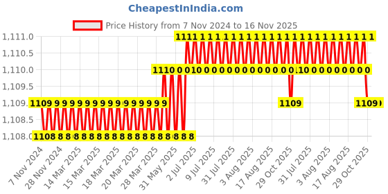 moglix.com RS Pro PH1 254mm CrV Screwdriver, 663128 rs pro Price History Graph from 7 Nov 2024 to 16 Nov 2025