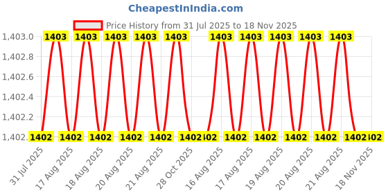 moglix.com RS Pro PH1 350mm CrV Phillips Long Reach Screwdriver, 2284187 rs pro Price History Graph from 31 Jul 2025 to 17 Nov 2025