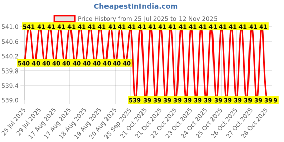 moglix.com RS Pro PH1 85mm Chrome Vanadium Molybdenum Steel Phillips Stubby Screwdriver, 1829700 rs pro Price History Graph from 25 Jul 2025 to 12 Nov 2025