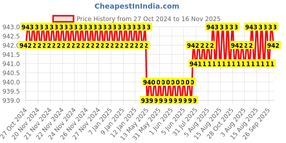 moglix.com RS Pro PH2 202mm Chrome Vanadium Molybdenum Steel Phillips Screwdriver, 4594161 rs pro Price History Graph from 27 Oct 2024 to 16 Nov 2025