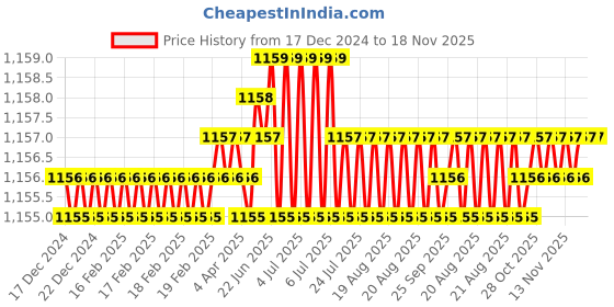 moglix.com RS Pro PH2 260mm Chrome Vanadium Molybdenum Steel Phillips Screwdriver, 1829693 rs pro Price History Graph from 17 Dec 2024 to 18 Nov 2025
