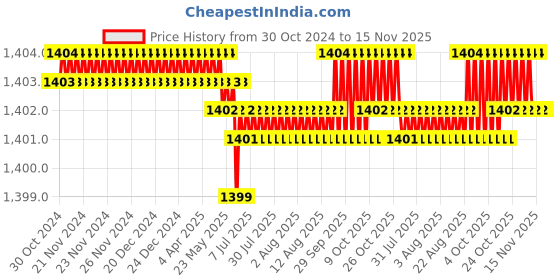 moglix.com RS Pro PH2 Phillips Screwdriver Bit, 1250338 rs pro Price History Graph from 30 Oct 2024 to 15 Nov 2025