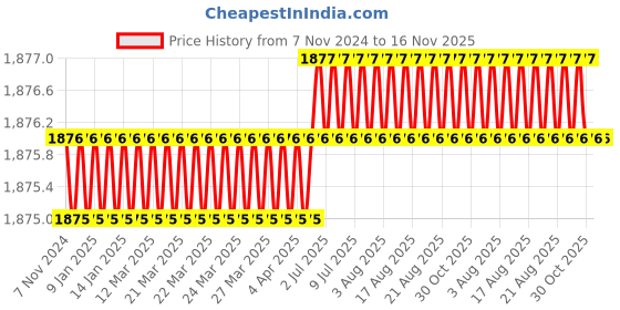 moglix.com RS Pro PH2 Phillips Screwdriver Bit, 1250377 rs pro Price History Graph from 7 Nov 2024 to 16 Nov 2025