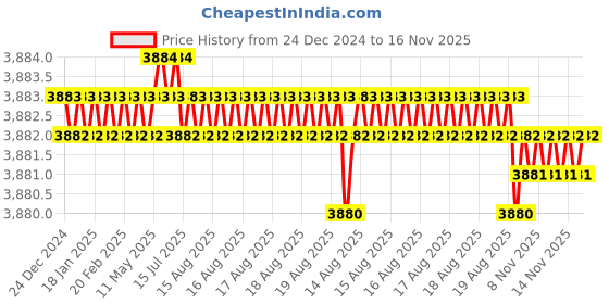 moglix.com RS Pro PH2 Phillips Screwdriver Bit, 1250389 rs pro Price History Graph from 24 Dec 2024 to 16 Nov 2025