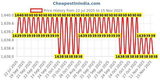 moglix.com RS Pro PH2 Phillips Screwdriver Bit, 4499460 (Pack of 5) rs pro Price History Graph from 22 Jul 2025 to 15 Nov 2025