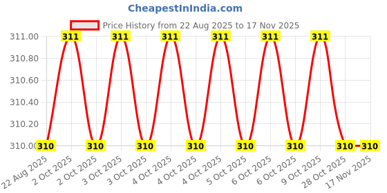 moglix.com RS Pro PH2 Socket with 1/4 in Drive, Length: 37mm, 1923776 rs pro Price History Graph from 22 Aug 2025 to 16 Nov 2025