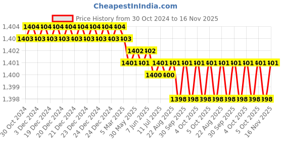 moglix.com RS Pro PH3 235mm Chrome Vanadium Molybdenum Steel Phillips Screwdriver, 1829695 rs pro Price History Graph from 30 Oct 2024 to 16 Nov 2025