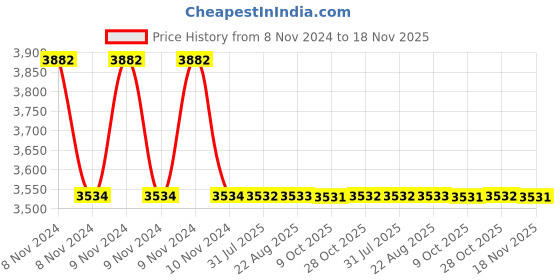 moglix.com RS Pro PH3 Phillips Screwdriver Bit, 1250390 rs pro Price History Graph from 8 Nov 2024 to 18 Nov 2025