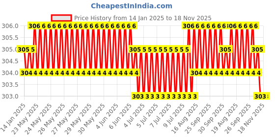 moglix.com RS Pro PH3 Phillips Screwdriver Bit, 252775 (Pack of 5) rs pro Price History Graph from 14 Jan 2025 to 18 Nov 2025