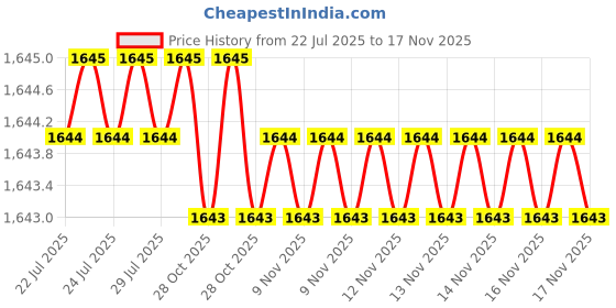 moglix.com RS Pro PH3 Phillips Screwdriver Bit, 4499476 rs pro Price History Graph from 22 Jul 2025 to 17 Nov 2025
