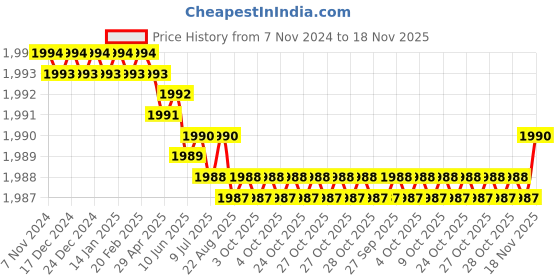 moglix.com RS Pro PH4 260mm Chrome Vanadium Molybdenum Steel Phillips Screwdriver, 1829696 rs pro Price History Graph from 7 Nov 2024 to 17 Nov 2025