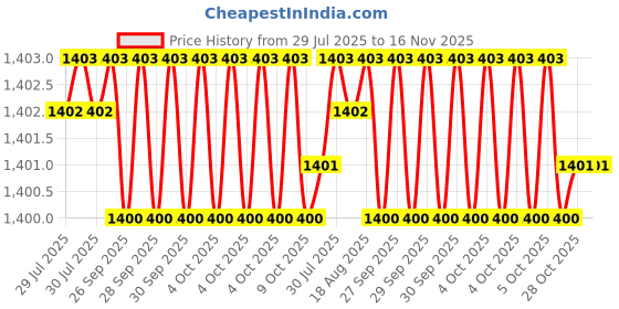moglix.com RS Pro Phillips PH1, PH2 Tip OffSet Screwdriver, 1763423 rs pro Price History Graph from 29 Jul 2025 to 15 Nov 2025