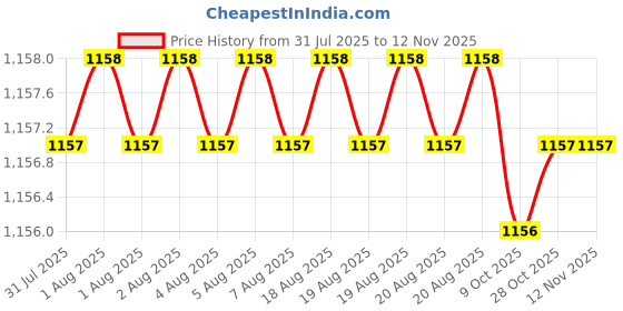 moglix.com RS Pro Plastic Replacement Blades, 3497356 (Pack of 100) rs pro Price History Graph from 31 Jul 2025 to 10 Nov 2025