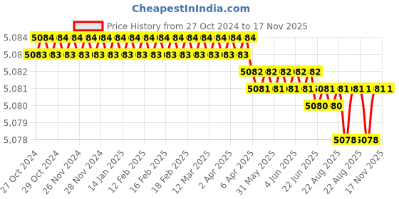 moglix.com RS Pro Plastic Wall Mount Tool Panel, 1783325 rs pro Price History Graph from 27 Oct 2024 to 16 Nov 2025