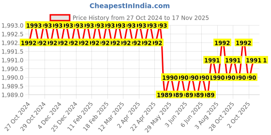 moglix.com RS Pro Plastic Wall Panel Tool Holder, 1783328 rs pro Price History Graph from 27 Oct 2024 to 16 Nov 2025