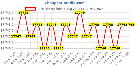 moglix.com RS Pro Polypropylene &a; Plastic Textured Black Waterproof Water Tight Case, 2537424 rs pro Price History Graph from 3 Aug 2025 to 17 Nov 2025