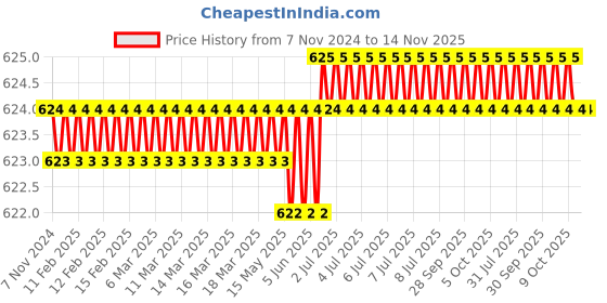 moglix.com RS Pro PZ0 60mm Chrome Vanadium Molybdenum Steel Pozidriv Precision Screwdriver, 1763437 rs pro Price History Graph from 7 Nov 2024 to 13 Nov 2025