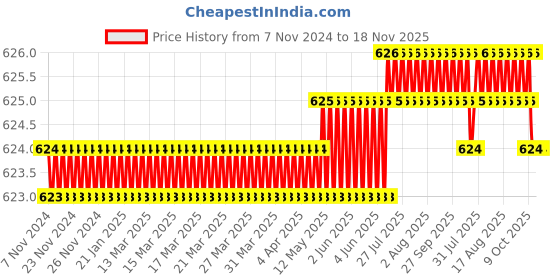 moglix.com RS PRO PZ0 60mm Chrome Vanadium Molybdenum Steel Pozidriv Screwdriver, 1829703 rs pro Price History Graph from 7 Nov 2024 to 17 Nov 2025