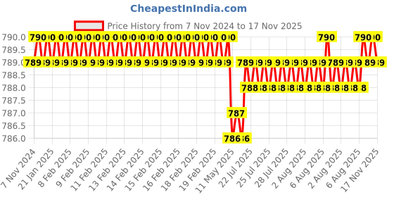 moglix.com RS Pro PZ1 164mm CrV Screwdriver, 544702 rs pro Price History Graph from 7 Nov 2024 to 17 Nov 2025