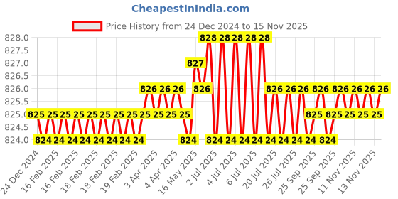 moglix.com RS PRO PZ1 80mm Chrome Vanadium Molybdenum Steel Pozidriv Screwdriver, 1829704 rs pro Price History Graph from 24 Dec 2024 to 15 Nov 2025
