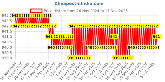 moglix.com RS PRO PZ2 100mm Chrome Vanadium Molybdenum Steel Pozidriv Screwdriver, 1829705 rs pro Price History Graph from 26 Nov 2024 to 16 Nov 2025