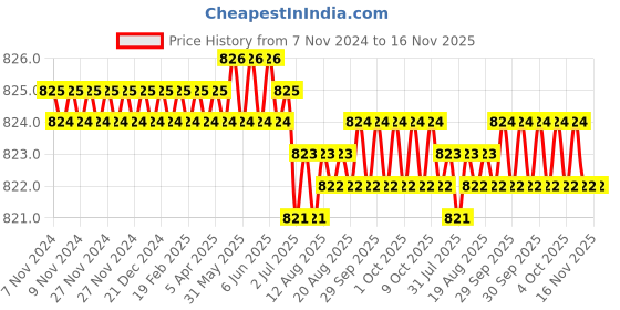 moglix.com RS PRO PZ2 210mm Chrome Vanadium Molybdenum Steel Pozidriv Insulated Screwdriver, 1253087 rs pro Price History Graph from 7 Nov 2024 to 16 Nov 2025