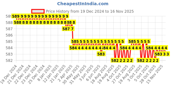 moglix.com RS PRO PZ2 85mm Chrome Vanadium Molybdenum Steel Pozidriv Stubby Screwdriver, 1829709 rs pro Price History Graph from 19 Dec 2024 to 16 Nov 2025