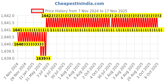moglix.com RS Pro PZ2 Pozidriv Screwdriver Bit, 1250335 rs pro Price History Graph from 7 Nov 2024 to 16 Nov 2025