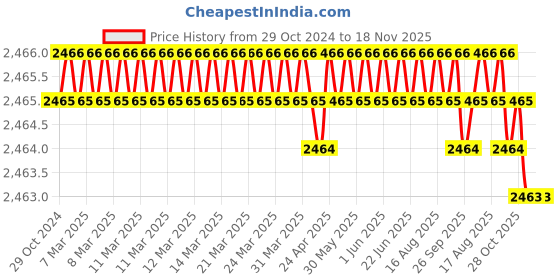 moglix.com RS Pro PZ2 Pozidriv Screwdriver Bit, 1250359 rs pro Price History Graph from 29 Oct 2024 to 18 Nov 2025