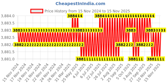moglix.com RS Pro PZ2 Pozidriv Screwdriver Bit, 1250392 rs pro Price History Graph from 15 Nov 2024 to 15 Nov 2025