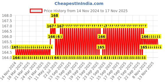 moglix.com RS Pro PZ2 Pozidriv Screwdriver Bit, 547228 rs pro Price History Graph from 14 Nov 2024 to 17 Nov 2025