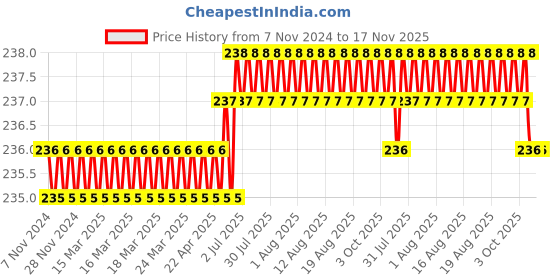 moglix.com RS Pro PZ2 Pozidriv Screwdriver Bit, 603902 rs pro Price History Graph from 7 Nov 2024 to 16 Nov 2025