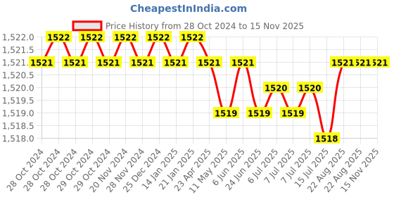 moglix.com RS PRO PZ3 260mm Chrome Vanadium Molybdenum Steel Pozidriv Insulated Screwdriver, 1973796 rs pro Price History Graph from 28 Oct 2024 to 15 Nov 2025