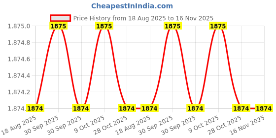 moglix.com RS Pro PZ3 Pozidriv Screwdriver Bit, 1250381 rs pro Price History Graph from 18 Aug 2025 to 16 Nov 2025