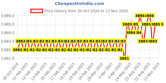 moglix.com RS Pro PZ3 Pozidriv Screwdriver Bit, 1250393 rs pro Price History Graph from 30 Oct 2024 to 12 Nov 2025