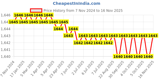 moglix.com RS Pro PZ3 Pozidriv Screwdriver Bit, 4499511 rs pro Price History Graph from 7 Nov 2024 to 16 Nov 2025